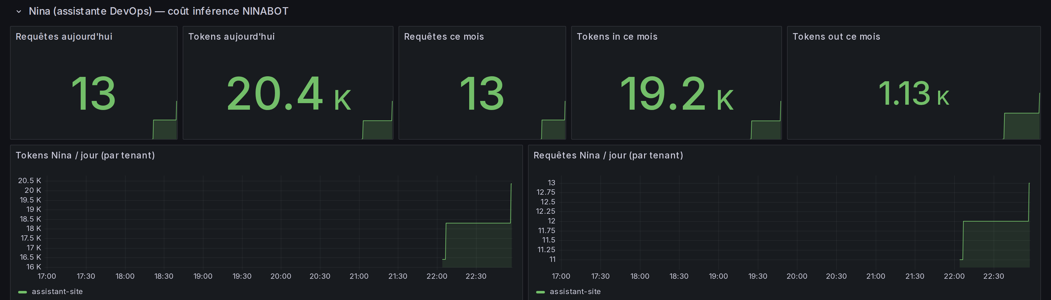 Dashboard Grafana NINABOT : la row Nina — requêtes et tokens jour/mois par tenant